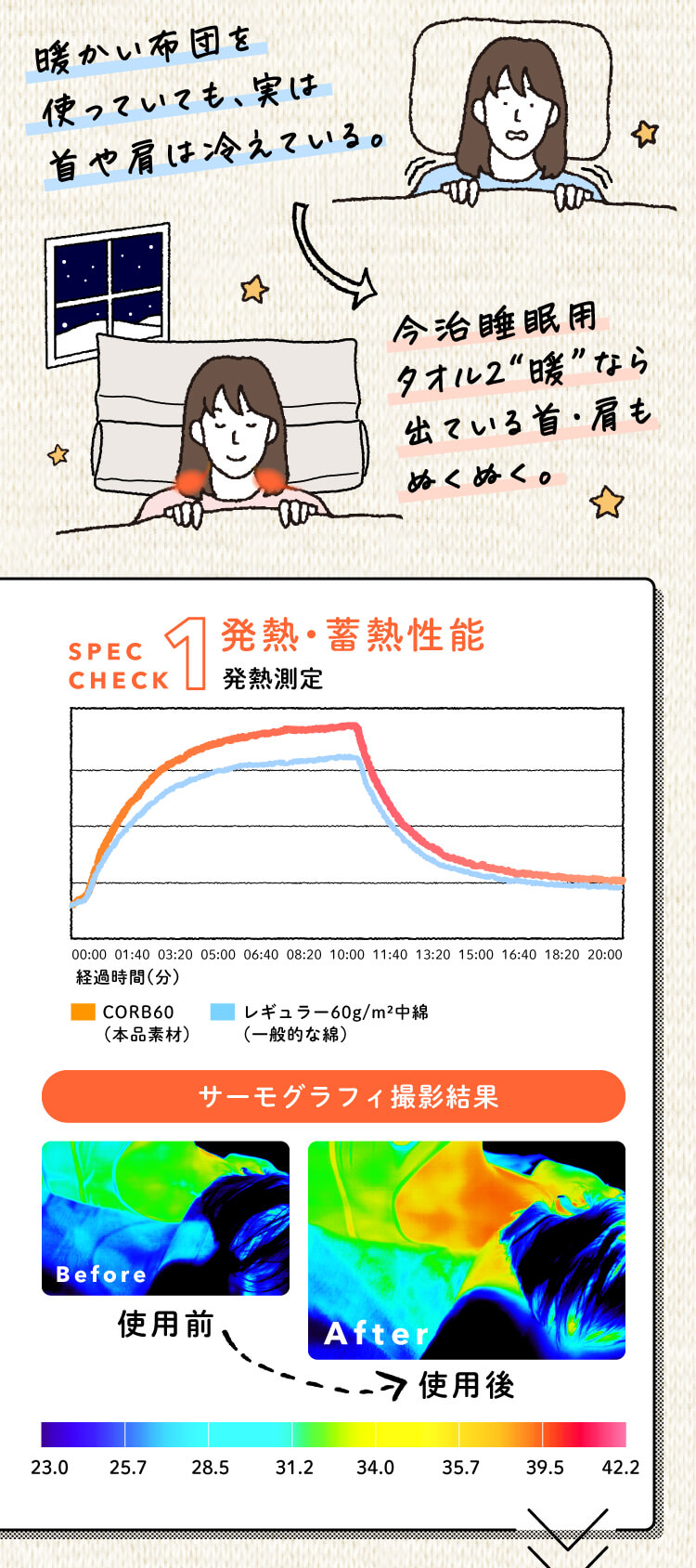 発熱・蓄熱性能