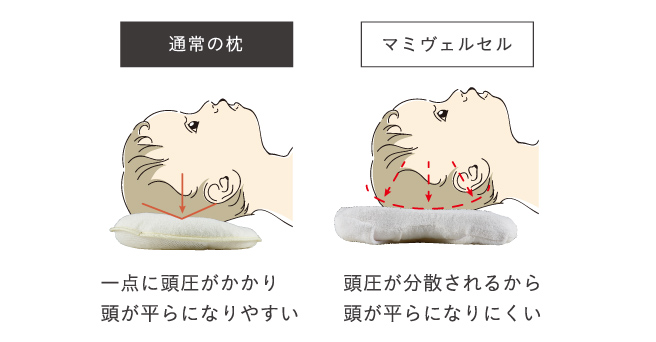 優しく、まあるく頭を育てるベビー枕